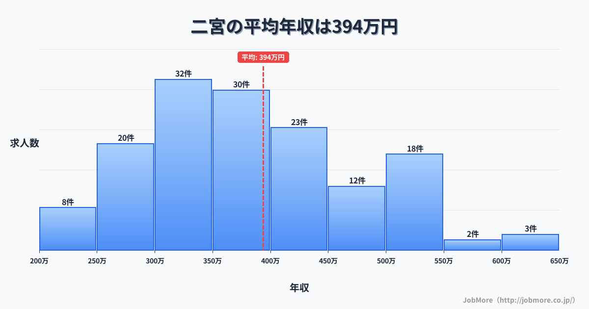 関東神奈川県二宮駅周辺の平均年収は398万円です。中央値は360万円、最頻値は300万円〜350万円です。