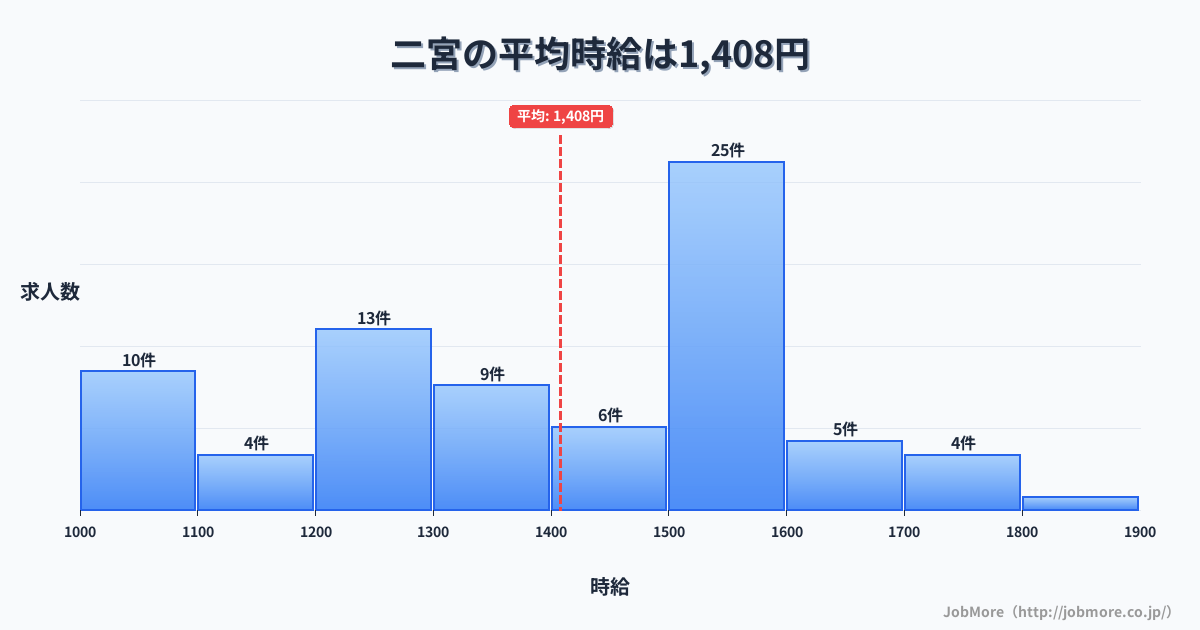 関東神奈川県二宮駅周辺の平均時給は1,394円です。中央値は1,300円、最頻値は1,200円〜1,300円です。