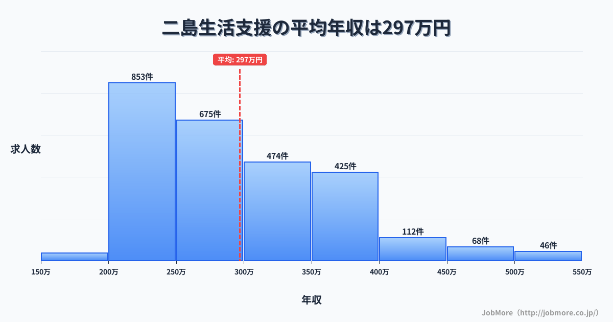 福岡県北九州市二島駅周辺の生活支援の平均年収は297万円です。中央値は277万円、最頻値は200万円〜250万円です。