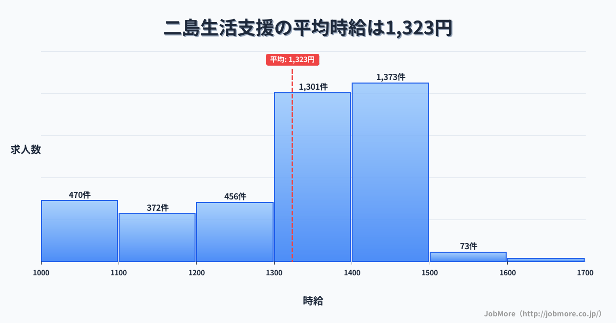 福岡県北九州市二島駅周辺の生活支援の平均時給は1,323円です。中央値は1,350円、最頻値は1,400円〜1,500円です。