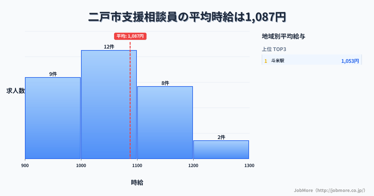 岩手県 二戸市内の支援相談員の平均時給は1,087円です。中央値は1,050円、最頻値は1,000円〜1,100円です。