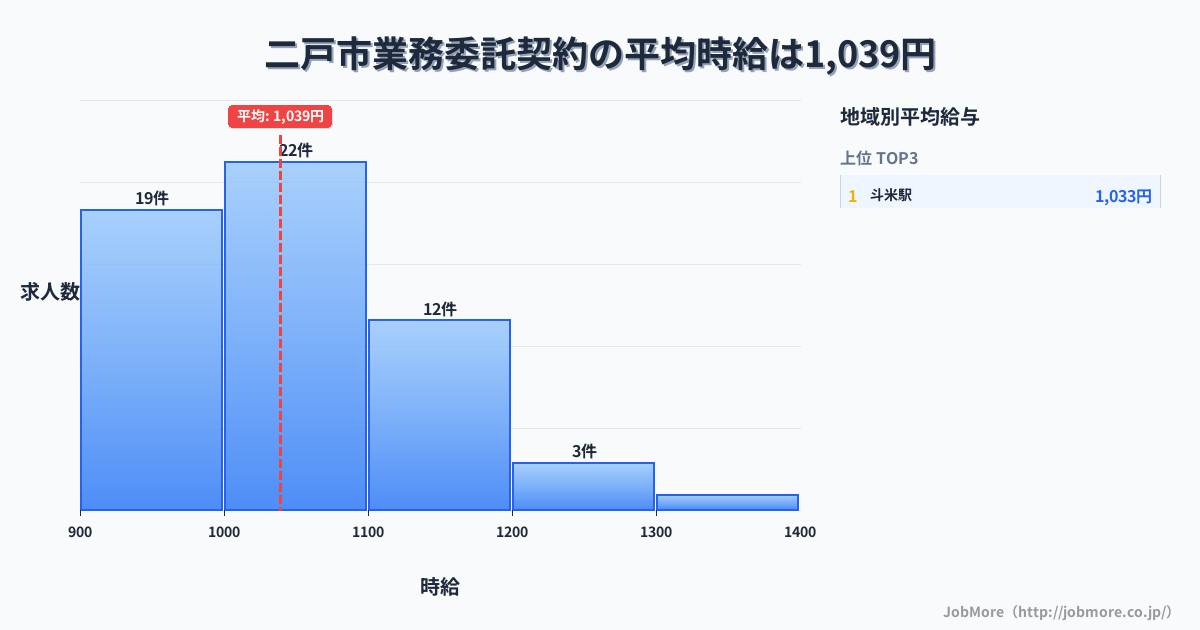 岩手県 二戸市内の業務委託契約の平均時給は1,039円です。中央値は1,031円、最頻値は1,000円〜1,100円です。