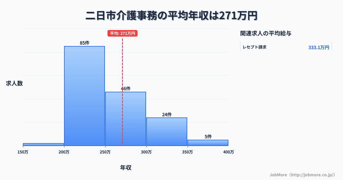 福岡県筑紫野市二日市駅周辺の介護事務の平均年収は271万円です。中央値は250万円、最頻値は200万円〜250万円です。