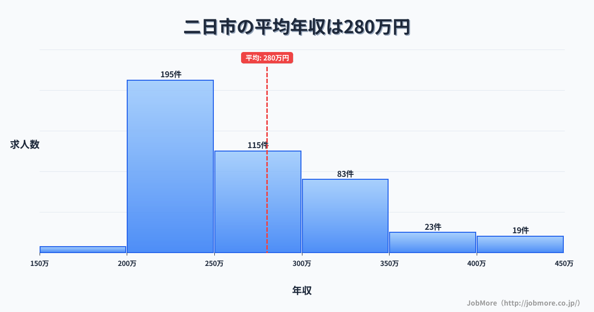 福岡県筑紫野市二日市駅周辺の平均年収は280万円です。中央値は258万円、最頻値は200万円〜250万円です。