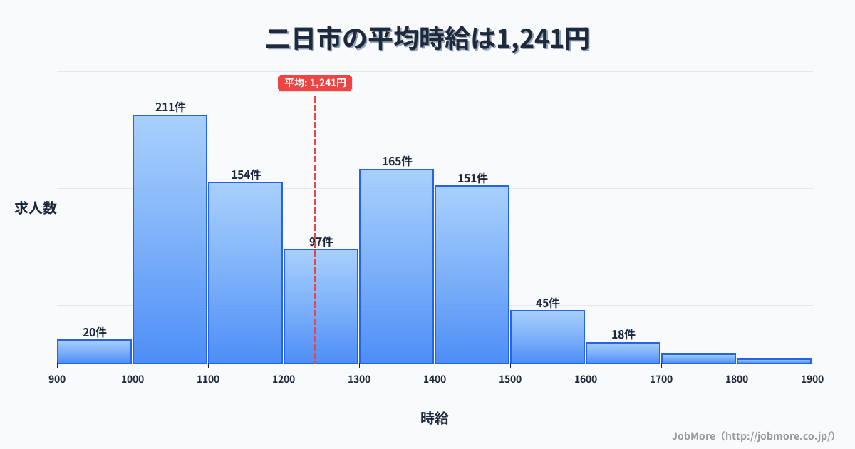 福岡県筑紫野市二日市駅周辺の平均時給は1,241円です。中央値は1,203円、最頻値は1,000円〜1,100円です。