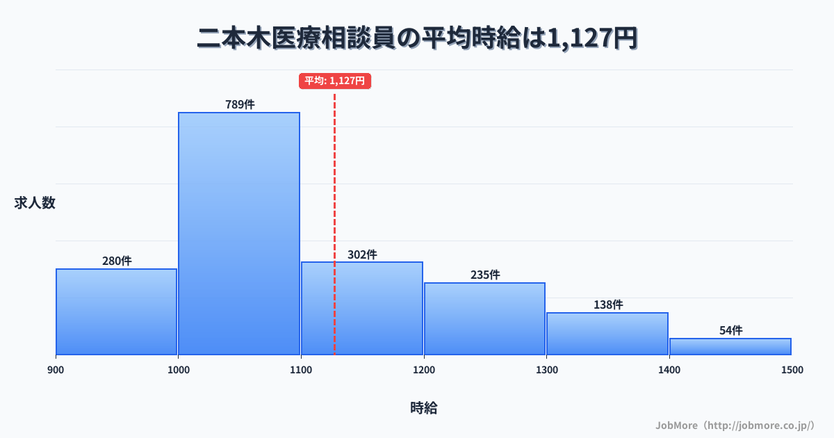新潟県上越市二本木駅周辺の医療相談員の平均時給は1,127円です。中央値は1,057円、最頻値は1,000円〜1,100円です。