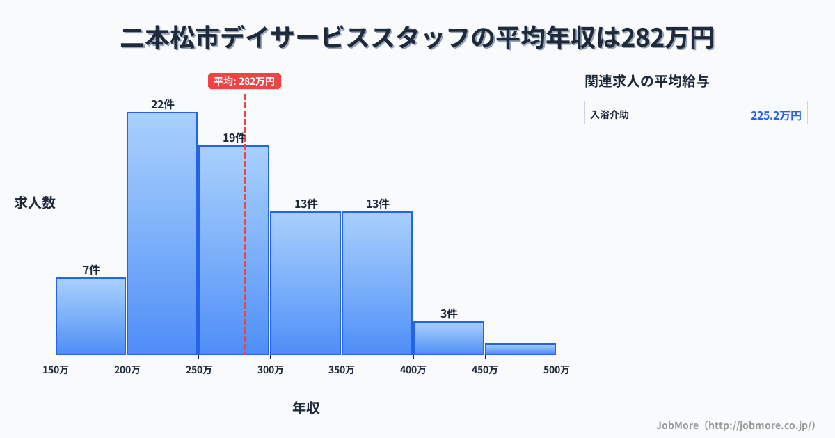 福島県 二本松市内のデイサービススタッフの平均年収は281万円です。中央値は264万円、最頻値は200万円〜250万円です。