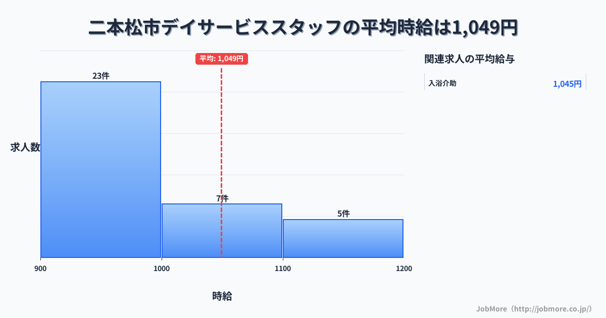 福島県 二本松市内のデイサービススタッフの平均時給は1,051円です。中央値は980円、最頻値は900円〜1,000円です。
