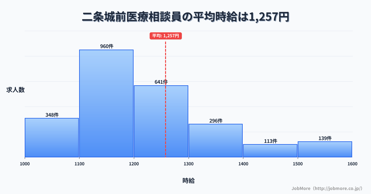 京都府京都市二条城前駅周辺の医療相談員の平均時給は1,257円です。中央値は1,199円、最頻値は1,100円〜1,200円です。