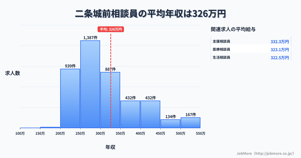 京都府京都市二条城前駅周辺の相談員の平均年収は326万円です。中央値は298万円、最頻値は250万円〜300万円です。