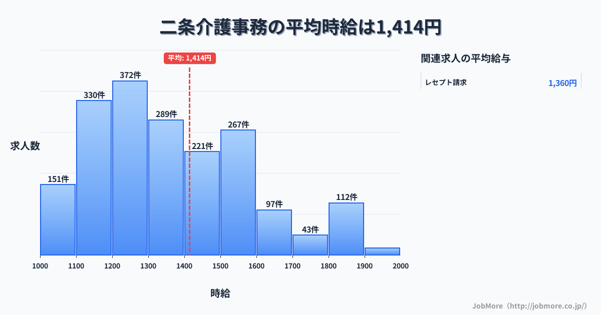 京都府京都市二条駅周辺の介護事務の平均時給は1,414円です。中央値は1,315円、最頻値は1,200円〜1,300円です。