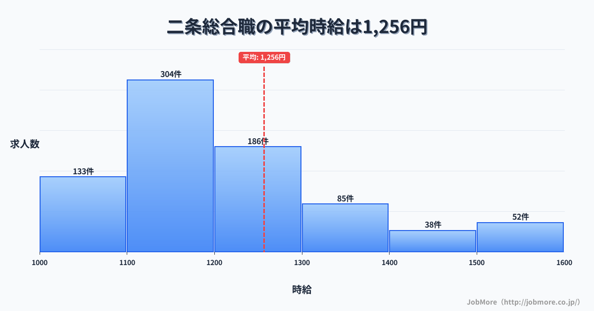 京都府京都市二条駅周辺の総合職の平均時給は1,402円です。中央値は1,294円、最頻値は1,200円〜1,300円です。