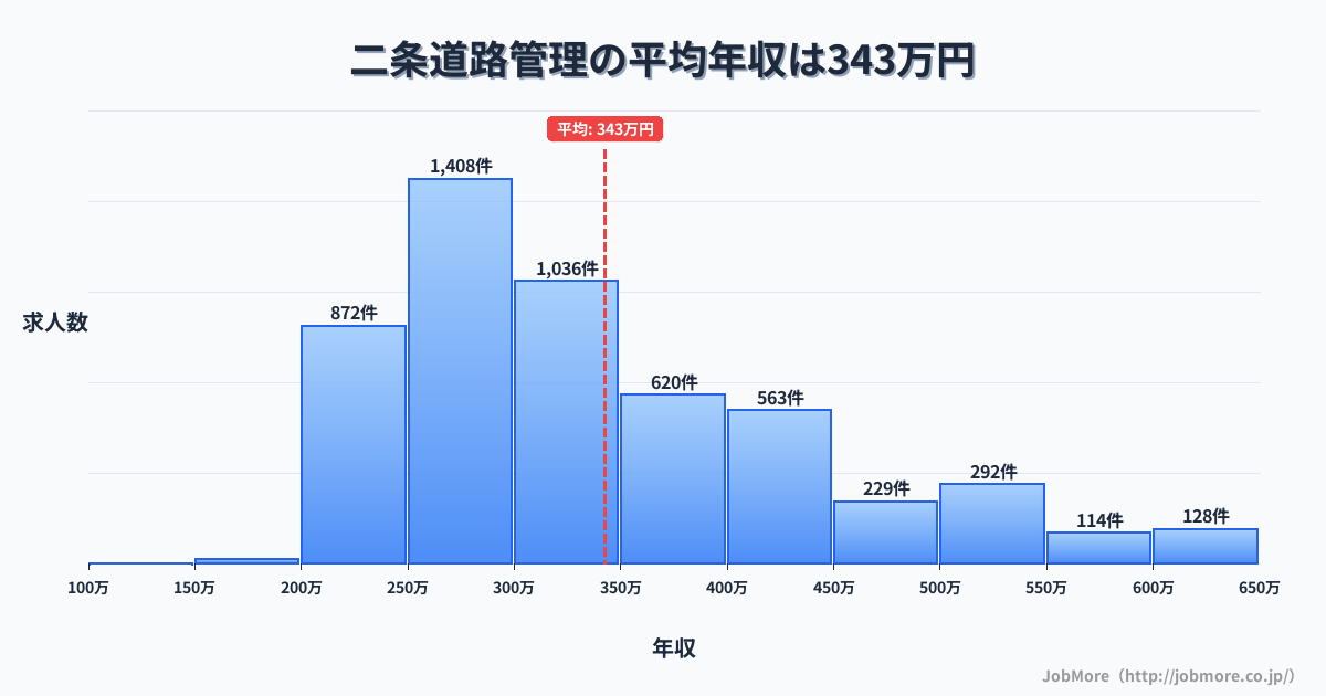 京都府京都市二条駅周辺の道路管理の平均年収は343万円です。中央値は305万円、最頻値は250万円〜300万円です。
