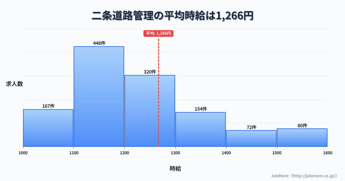 京都府京都市二条駅周辺の道路管理の平均時給は1,266円です。中央値は1,200円、最頻値は1,100円〜1,200円です。