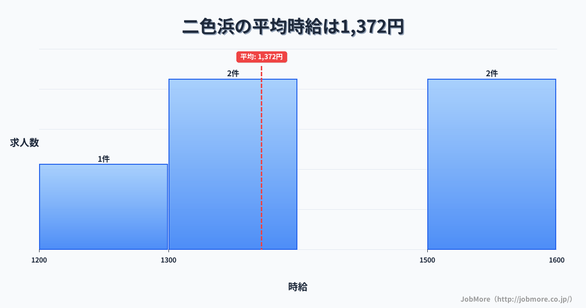 大阪府貝塚市二色浜駅周辺の平均時給は1,393円です。中央値は1,340円、最頻値は1,100円〜1,200円です。