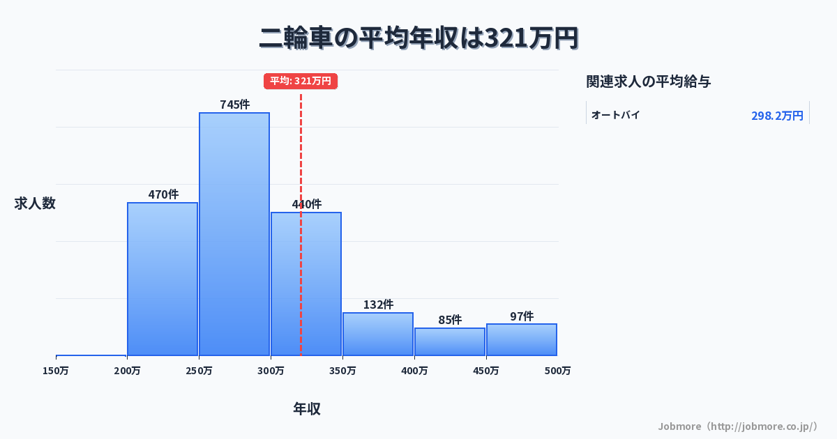 二輪車の平均年収は317万円です。中央値は280万円、最頻値は250万円〜300万円です。