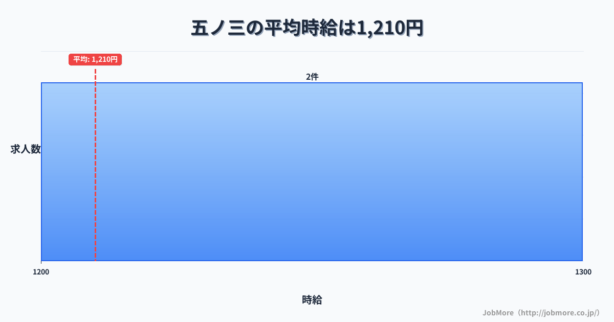 愛知県弥富市五ノ三駅周辺の平均時給は1,421円です。中央値は1,400円、最頻値は1,100円〜1,200円です。