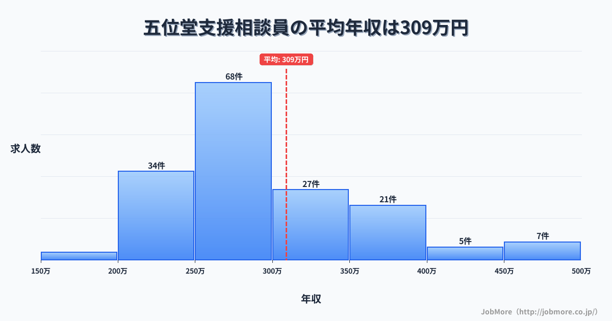 奈良県香芝市五位堂駅周辺の支援相談員の平均年収は309万円です。中央値は288万円、最頻値は250万円〜300万円です。