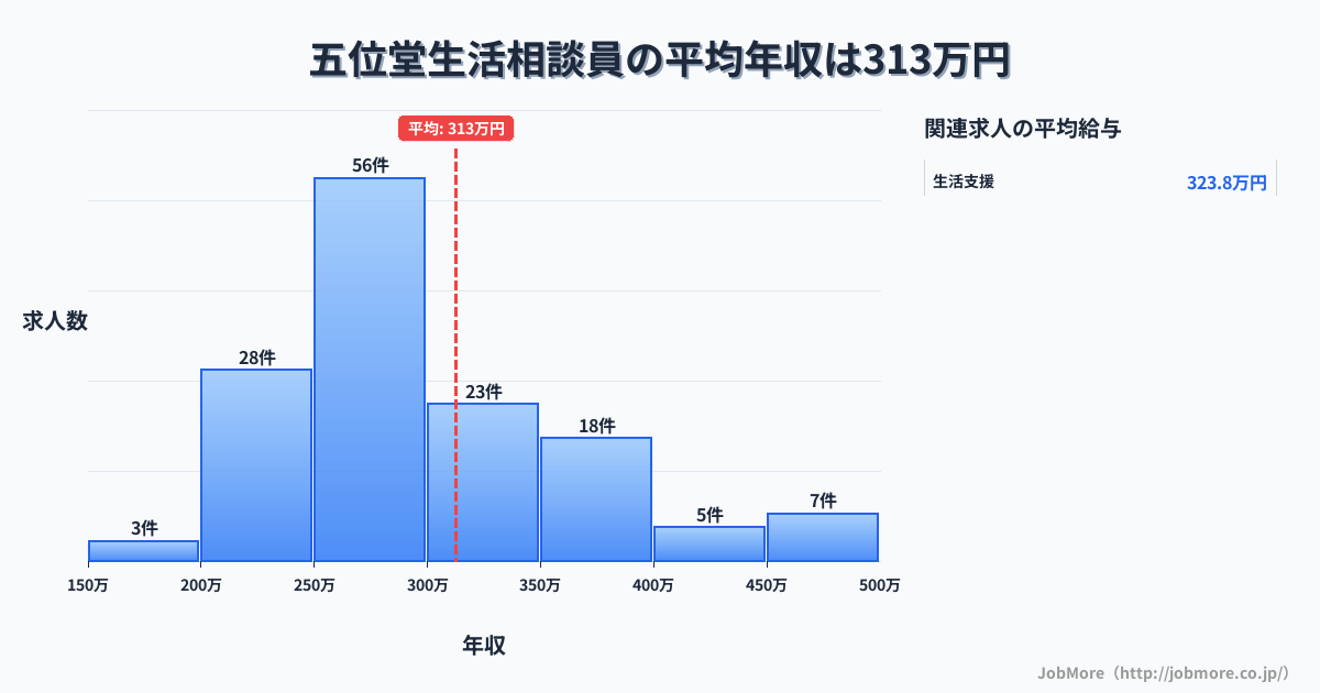 奈良県香芝市五位堂駅周辺の生活相談員の平均年収は312万円です。中央値は288万円、最頻値は250万円〜300万円です。
