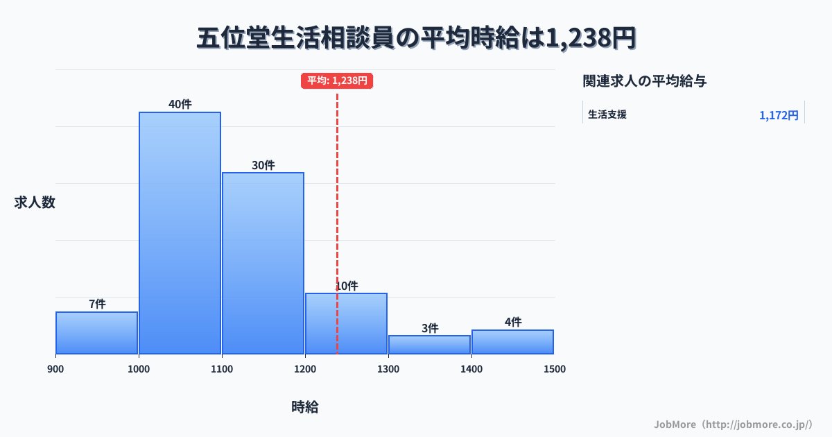 奈良県香芝市五位堂駅周辺の生活相談員の平均時給は1,238円です。中央値は1,100円、最頻値は1,000円〜1,100円です。