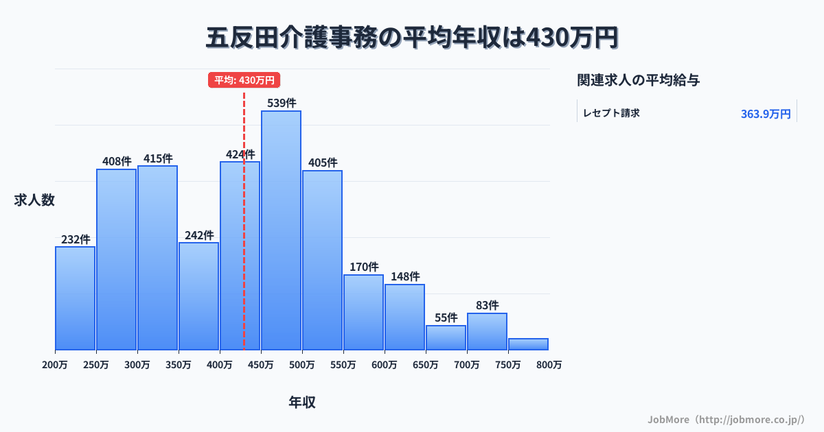 東京都品川区五反田駅周辺の介護事務の平均年収は429万円です。中央値は412万円、最頻値は450万円〜500万円です。