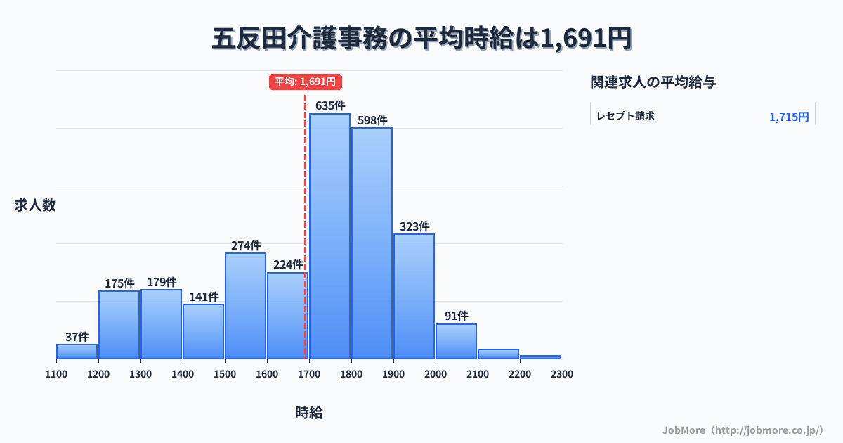 東京都品川区五反田駅周辺の介護事務の平均時給は1,691円です。中央値は1,749円、最頻値は1,700円〜1,800円です。