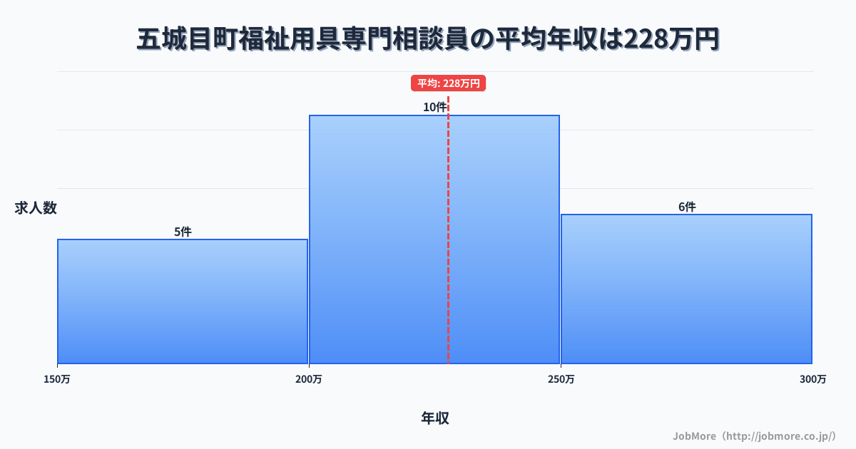 秋田県 五城目町内の福祉用具専門相談員の平均年収は227万円です。中央値は228万円、最頻値は200万円〜250万円です。