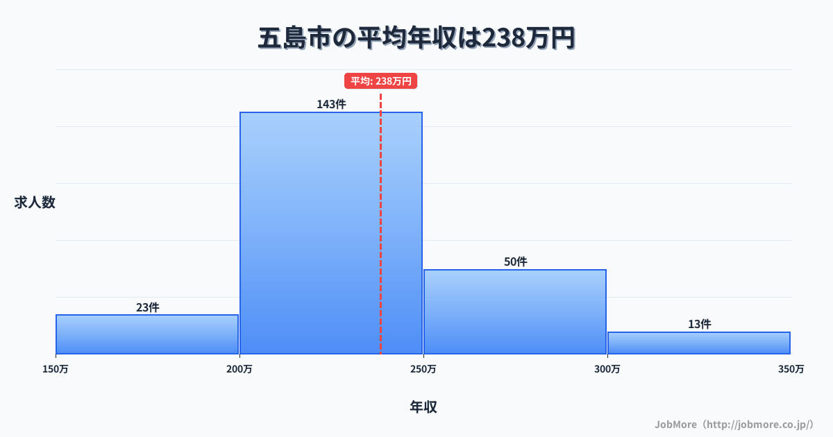 長崎県 五島市内の平均年収は236万円です。中央値は228万円、最頻値は200万円〜250万円です。