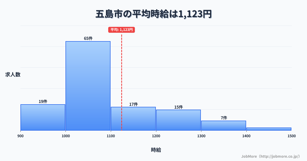 長崎県 五島市内の平均時給は1,123円です。中央値は1,033円、最頻値は1,000円〜1,100円です。