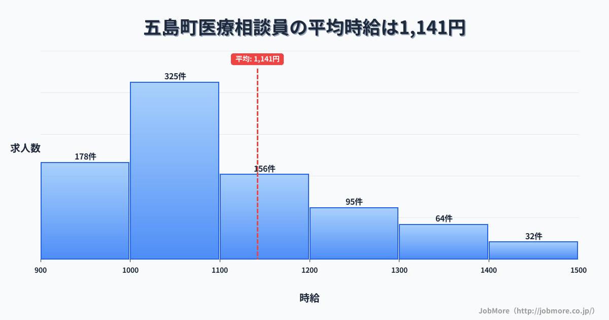長崎県 五島市内の医療相談員の平均時給は1,244円です。中央値は1,143円、最頻値は1,000円〜1,100円です。