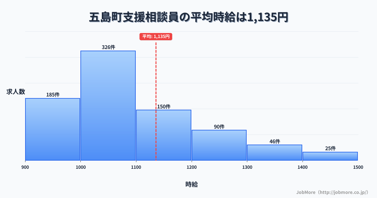 長崎県 五島市内の支援相談員の平均時給は1,135円です。中央値は1,050円、最頻値は1,000円〜1,100円です。