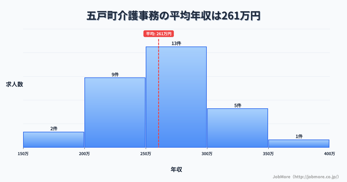 青森県 五戸町内の介護事務の平均年収は260万円です。中央値は252万円、最頻値は250万円〜300万円です。