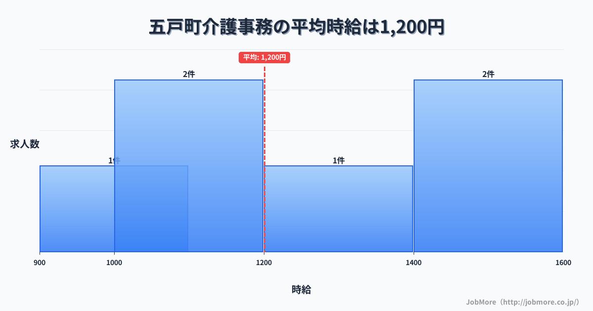 青森県 五戸町内の介護事務の平均時給は1,200円です。中央値は1,275円、最頻値は1,000円〜1,100円です。