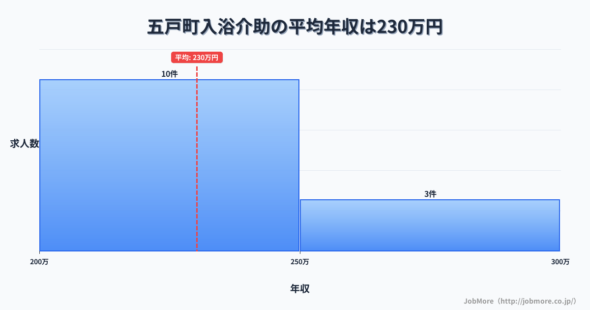 青森県 五戸町内の入浴介助の平均年収は230万円です。中央値は218万円、最頻値は200万円〜250万円です。