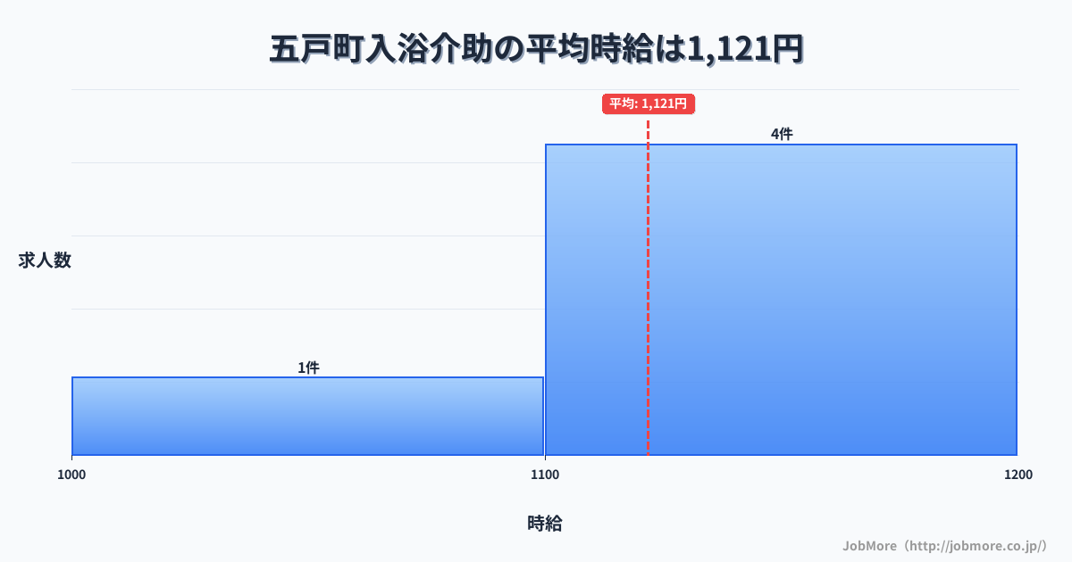 青森県 五戸町内の入浴介助の平均時給は1,121円です。中央値は1,143円です。