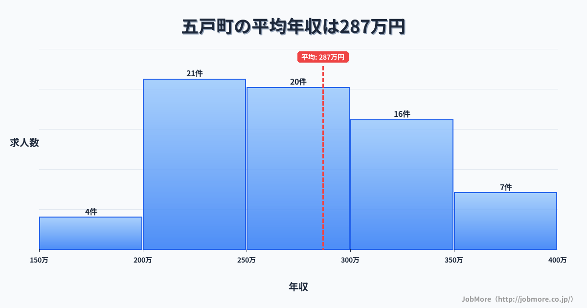 青森県 五戸町内の平均年収は283万円です。中央値は264万円、最頻値は200万円〜250万円です。