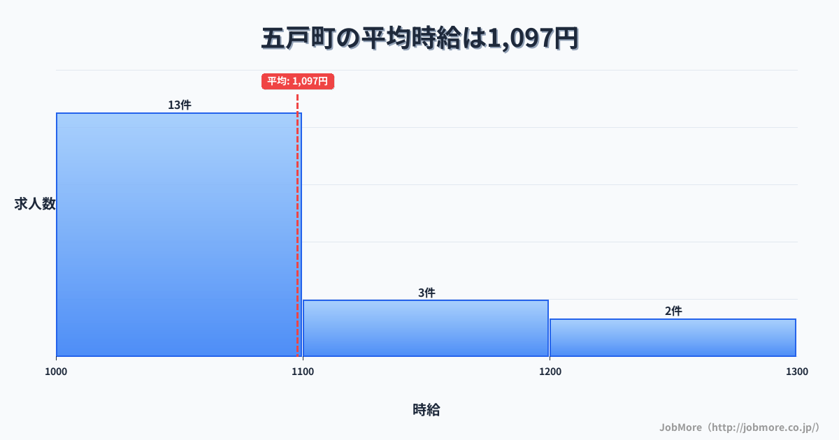 青森県 五戸町内の平均時給は1,107円です。中央値は1,050円、最頻値は1,000円〜1,100円です。