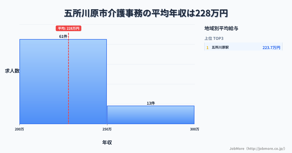 青森県 五所川原市内の介護事務の平均年収は267万円です。中央値は250万円、最頻値は200万円〜250万円です。