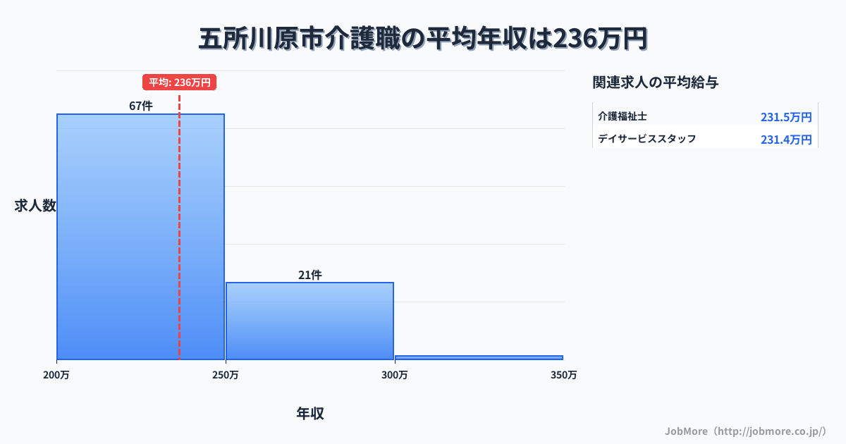 青森県 五所川原市内の介護職の平均年収は236万円です。中央値は230万円、最頻値は200万円〜250万円です。