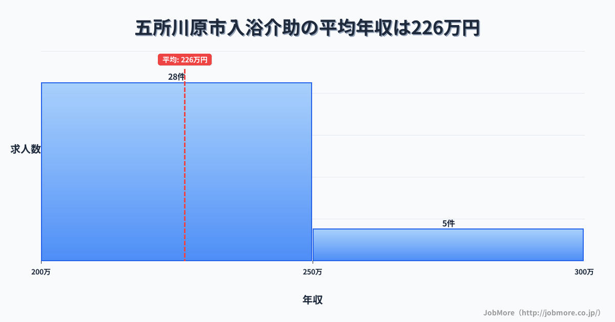 青森県 五所川原市内の入浴介助の平均年収は228万円です。中央値は222万円、最頻値は200万円〜250万円です。