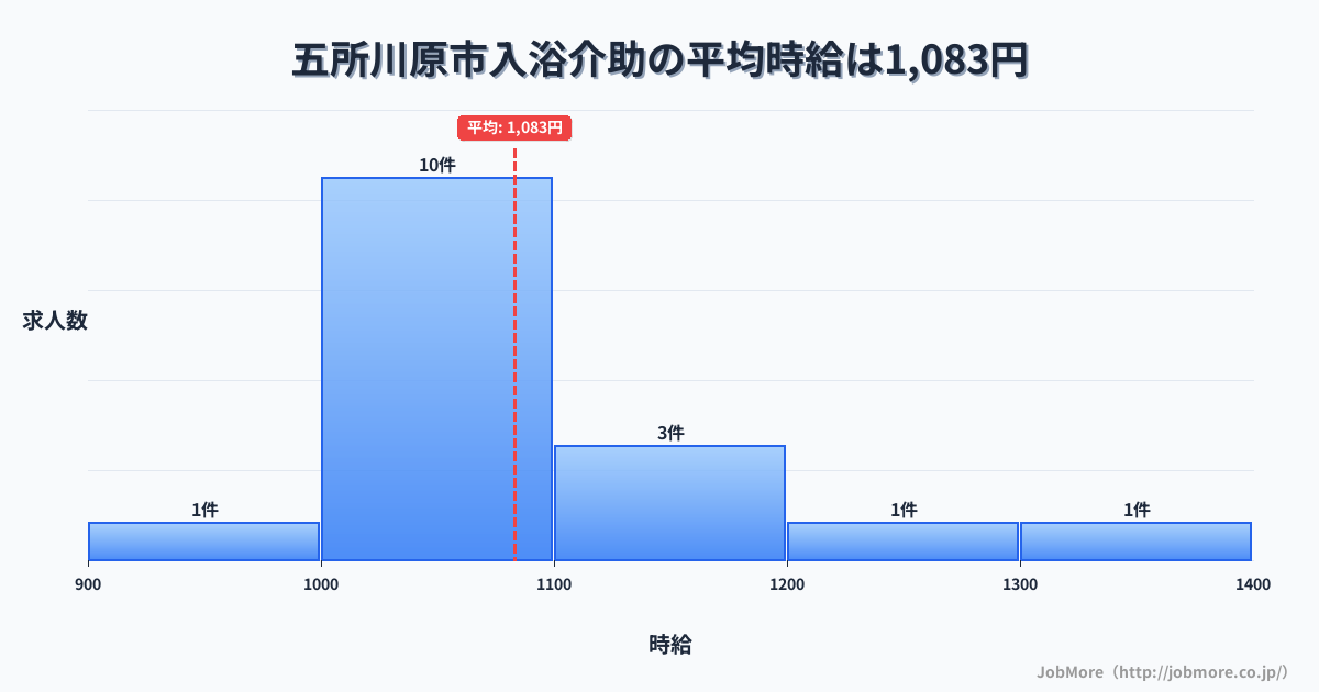 青森県 五所川原市内の入浴介助の平均時給は1,083円です。中央値は1,050円、最頻値は1,000円〜1,100円です。