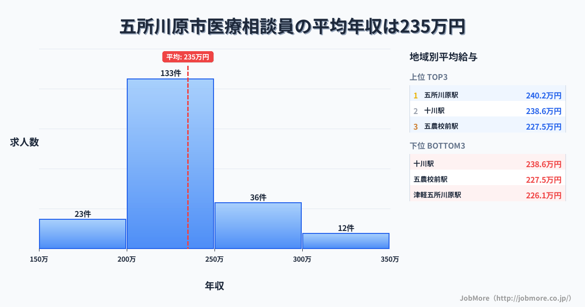青森県 五所川原市内の医療相談員の平均年収は234万円です。中央値は225万円、最頻値は200万円〜250万円です。