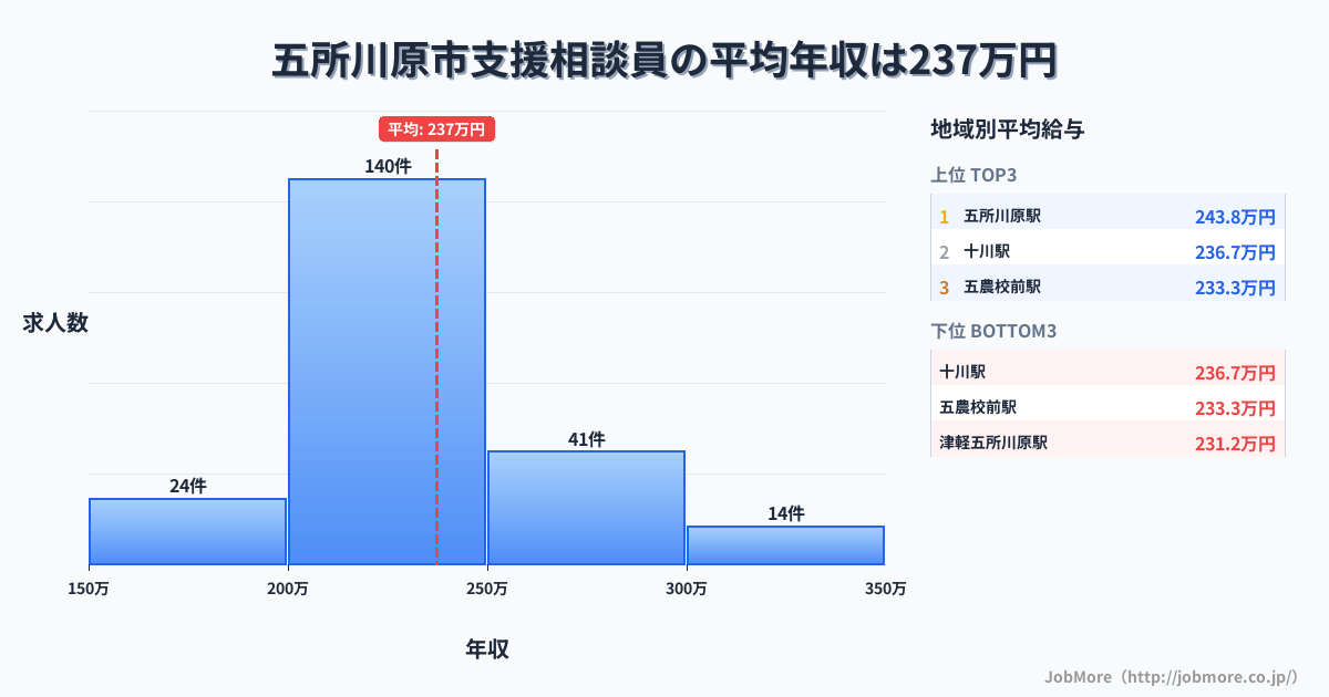 青森県 五所川原市内の支援相談員の平均年収は237万円です。中央値は229万円、最頻値は200万円〜250万円です。
