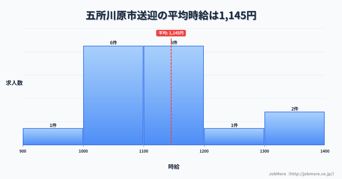 青森県 五所川原市内の送迎の平均時給は1,135円です。中央値は1,100円、最頻値は1,000円〜1,100円です。