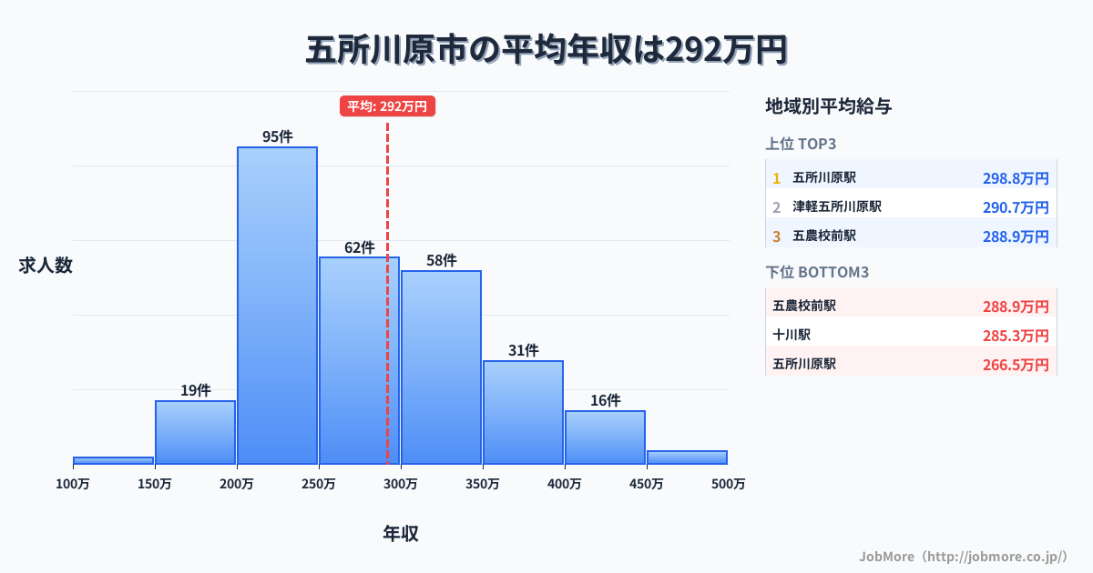 青森県 五所川原市内の平均年収は293万円です。中央値は275万円、最頻値は200万円〜250万円です。