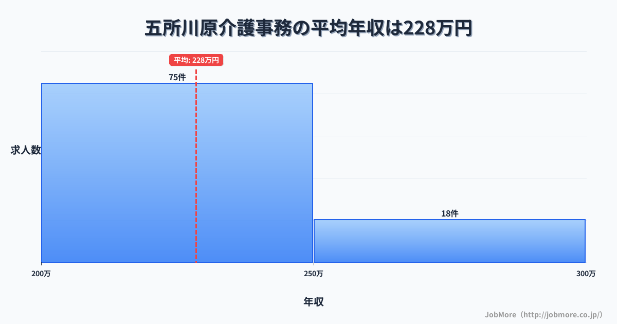 青森県五所川原市五所川原駅周辺の介護事務の平均年収は228万円です。中央値は220万円、最頻値は200万円〜250万円です。