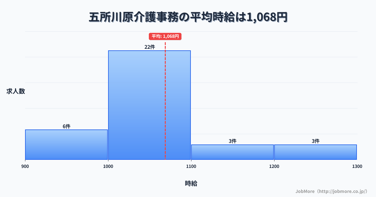 青森県五所川原市五所川原駅周辺の介護事務の平均時給は1,068円です。中央値は1,050円、最頻値は1,000円〜1,100円です。
