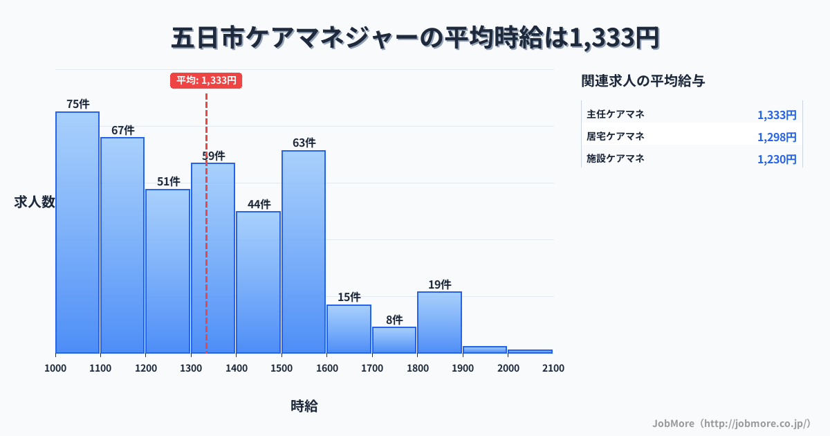 広島県広島市五日市駅周辺のケアマネジャーの平均時給は1,334円です。中央値は1,300円、最頻値は1,000円〜1,100円です。