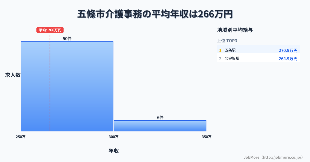 奈良県 五條市内の介護事務の平均年収は322万円です。中央値は301万円、最頻値は250万円〜300万円です。