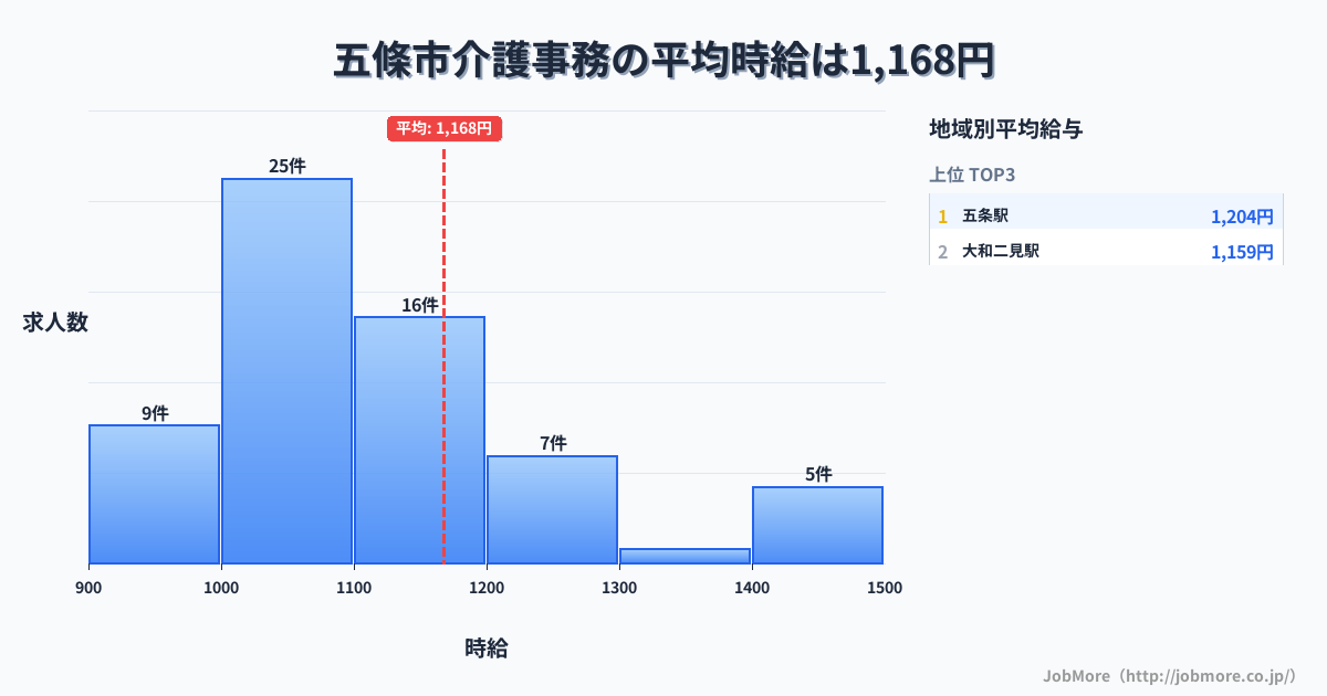 奈良県 五條市内の介護事務の平均時給は1,324円です。中央値は1,250円、最頻値は1,000円〜1,100円です。